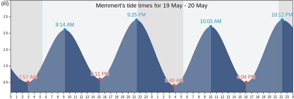 Memmert, Lower Saxony, Germany tide chart