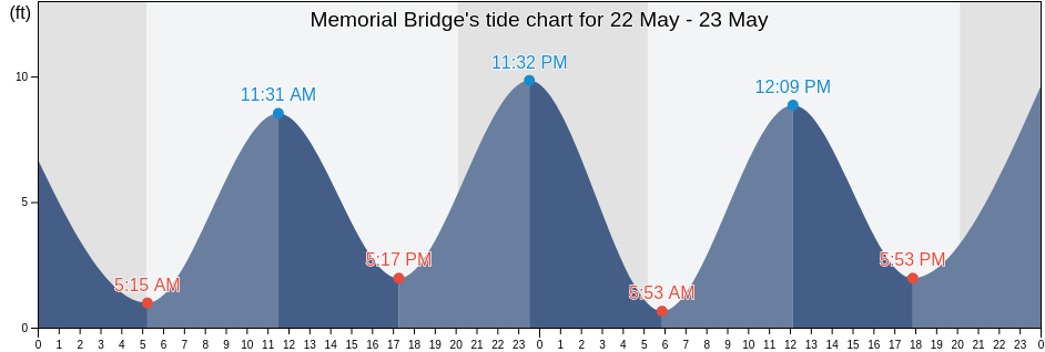 Memorial Bridge, Rockingham County, New Hampshire, United States tide chart