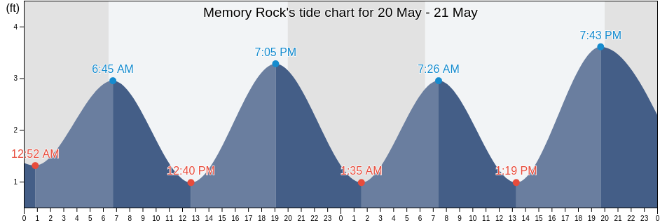 Memory Rock, Palm Beach County, Florida, United States tide chart