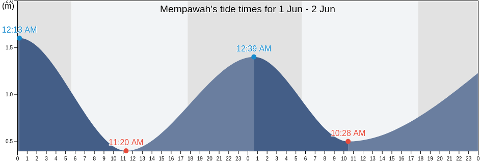 Mempawah, West Kalimantan, Indonesia tide chart