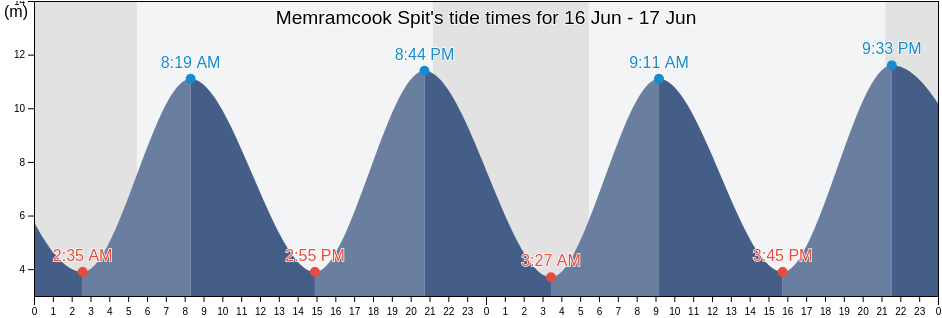Memramcook Spit, Westmorland County, New Brunswick, Canada tide chart