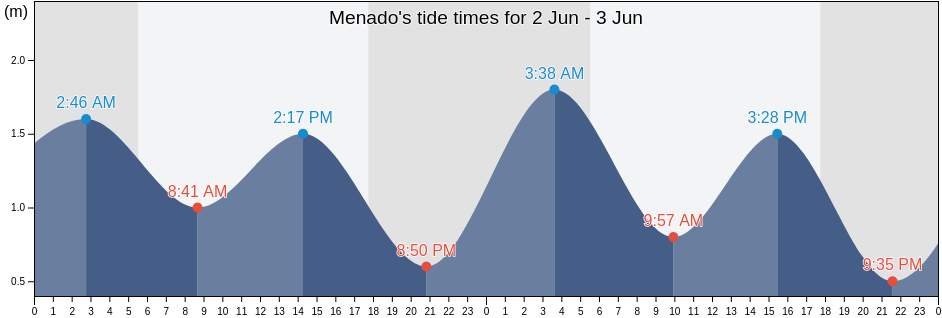 Menado, Kota Manado, North Sulawesi, Indonesia tide chart