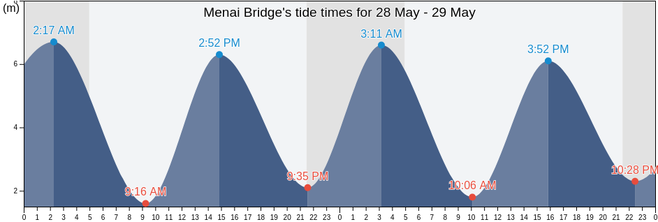 Menai Bridge, Anglesey, Wales, United Kingdom tide chart