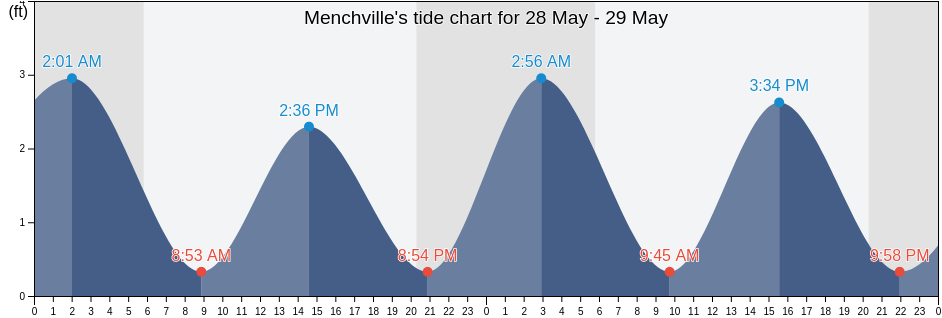 Menchville, City of Newport News, Virginia, United States tide chart