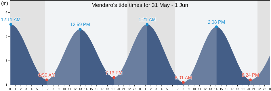 Mendaro, Provincia de Guipuzcoa, Basque Country, Spain tide chart