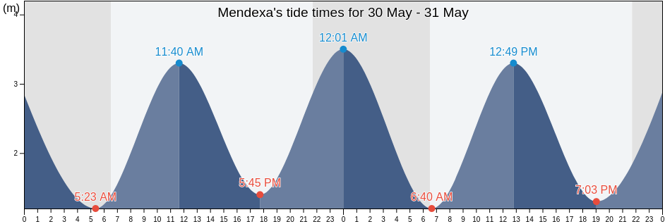 Mendexa, Bizkaia, Basque Country, Spain tide chart