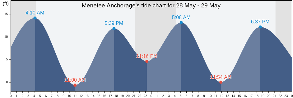 Menefee Anchorage, Prince of Wales-Hyder Census Area, Alaska, United States tide chart
