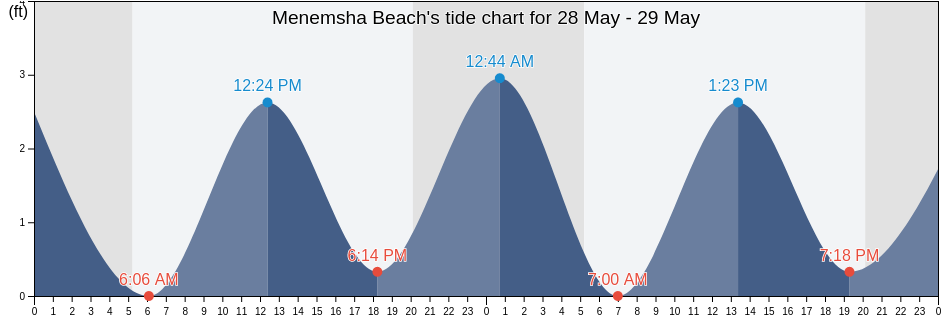 Menemsha Beach, Dukes County, Massachusetts, United States tide chart