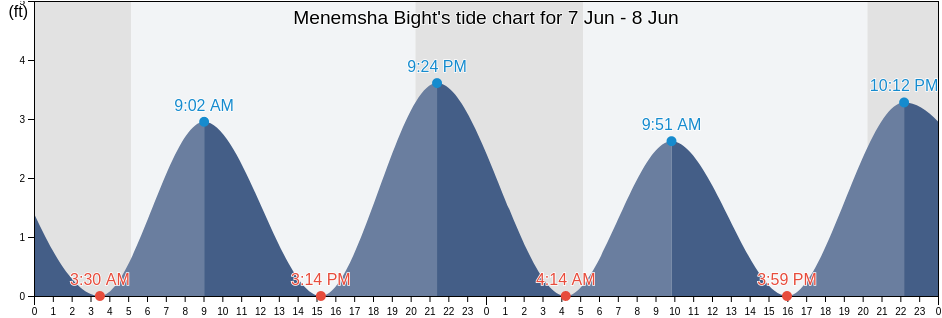 Menemsha Bight, Dukes County, Massachusetts, United States tide chart
