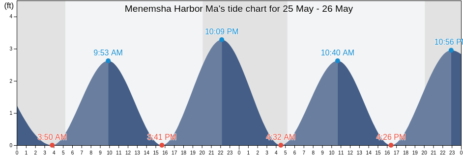 Menemsha Harbor Ma, Dukes County, Massachusetts, United States tide chart
