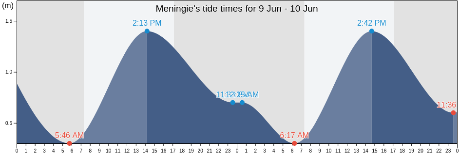 Meningie, The Coorong, South Australia, Australia tide chart