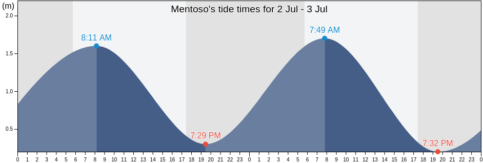 Mentoso, East Java, Indonesia tide chart