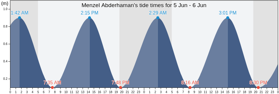 Menzel Abderhaman, Menzel Jemil, Banzart, Tunisia tide chart