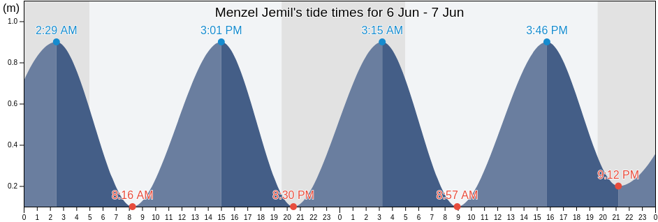 Menzel Jemil, Banzart, Tunisia tide chart