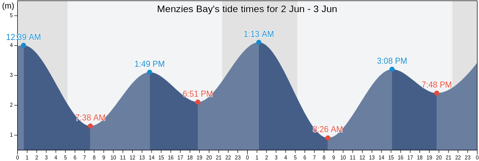 Menzies Bay, British Columbia, Canada tide chart