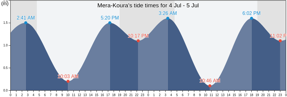 Mera-Koura, Shimoda-shi, Shizuoka, Japan tide chart