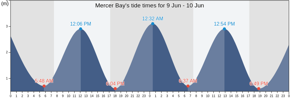 Mercer Bay, Auckland, New Zealand tide chart