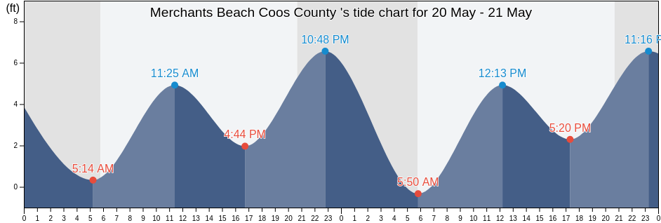 Merchants Beach Coos County , Coos County, Oregon, United States tide chart