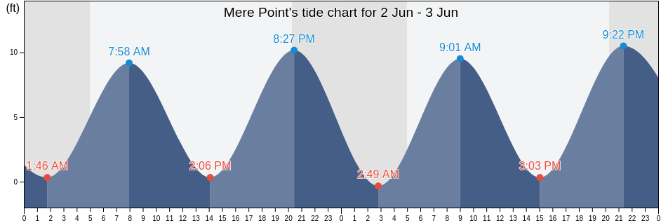 Mere Point, Cumberland County, Maine, United States tide chart