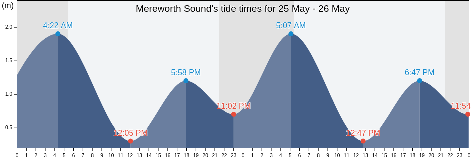Mereworth Sound, Regional District of Mount Waddington, British Columbia, Canada tide chart