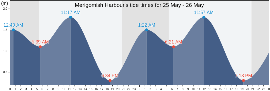 Merigomish Harbour, Pictou County, Nova Scotia, Canada tide chart
