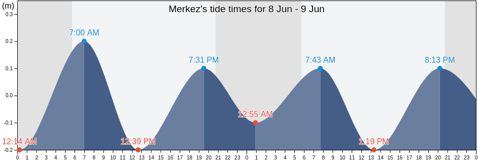 Merkez, Sakarya, Turkey tide chart