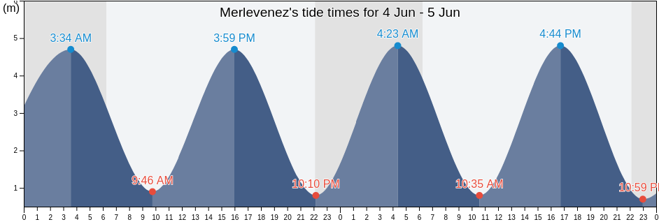 Merlevenez, Morbihan, Brittany, France tide chart