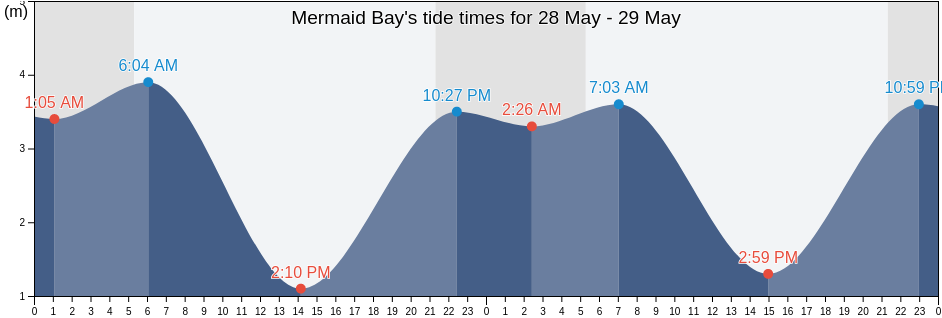 Mermaid Bay, Strathcona Regional District, British Columbia, Canada tide chart