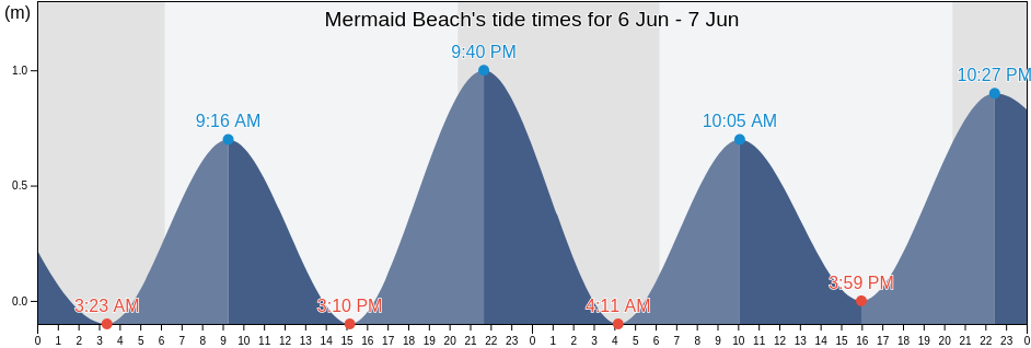 Mermaid Beach, Warwick, Bermuda tide chart