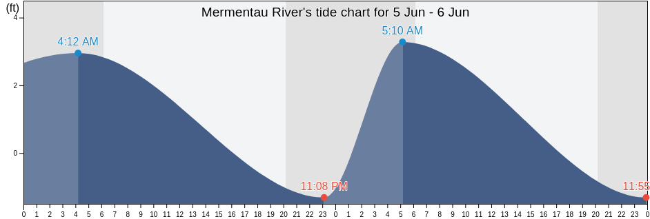 Mermentau River, Cameron Parish, Louisiana, United States tide chart