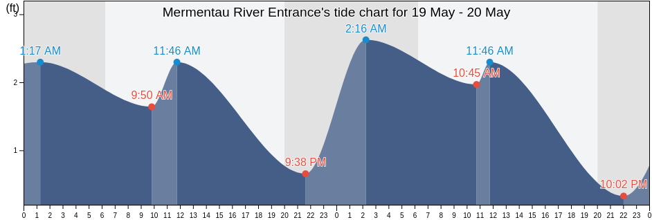 Mermentau River Entrance, Cameron Parish, Louisiana, United States tide chart