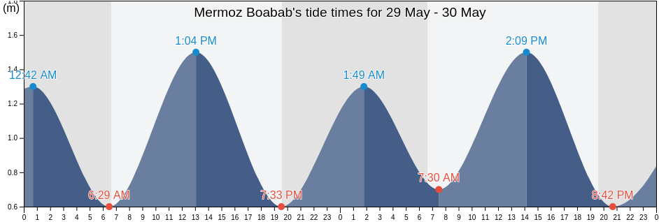 Mermoz Boabab, Dakar, Senegal tide chart