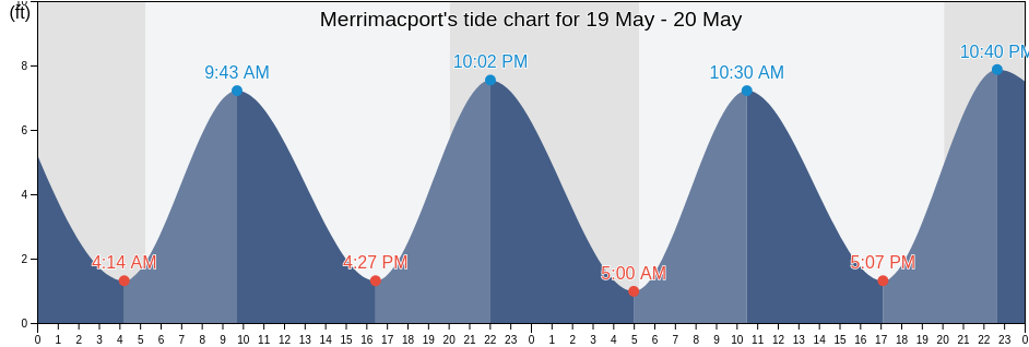 Merrimacport, Essex County, Massachusetts, United States tide chart