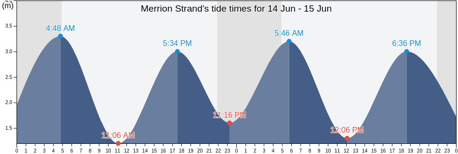 Merrion Strand, Dublin City, Leinster, Ireland tide chart