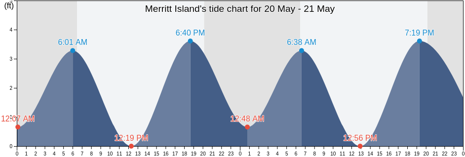 Merritt Island, Brevard County, Florida, United States tide chart