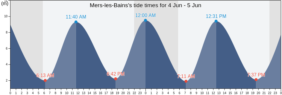 Mers-les-Bains, Seine-Maritime, Normandy, France tide chart