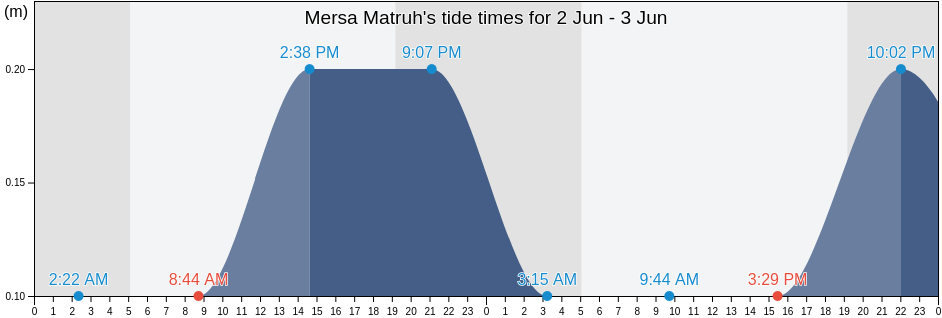 Mersa Matruh, Matruh, Egypt tide chart