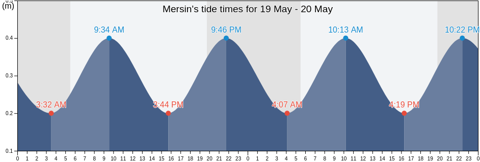 Mersin, Turkey tide chart