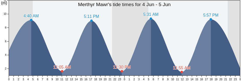 Merthyr Mawr, Bridgend county borough, Wales, United Kingdom tide chart