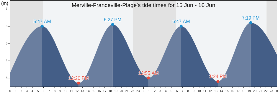 Merville-Franceville-Plage, Calvados, Normandy, France tide chart