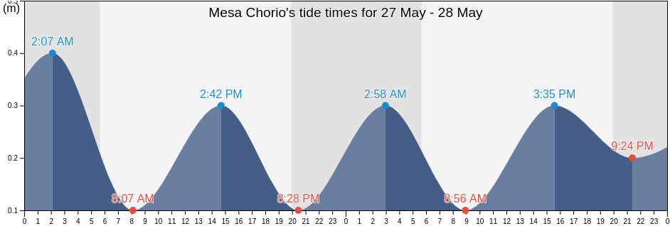 Mesa Chorio, Pafos, Cyprus tide chart