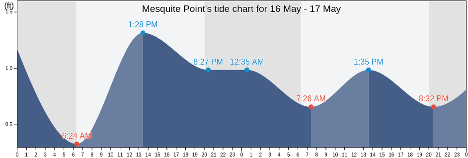 Mesquite Point, Jefferson County, Texas, United States tide chart