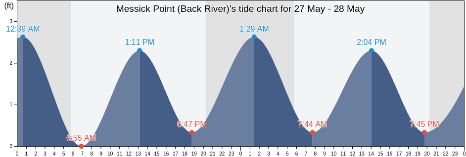 Messick Point (Back River), City of Poquoson, Virginia, United States tide chart