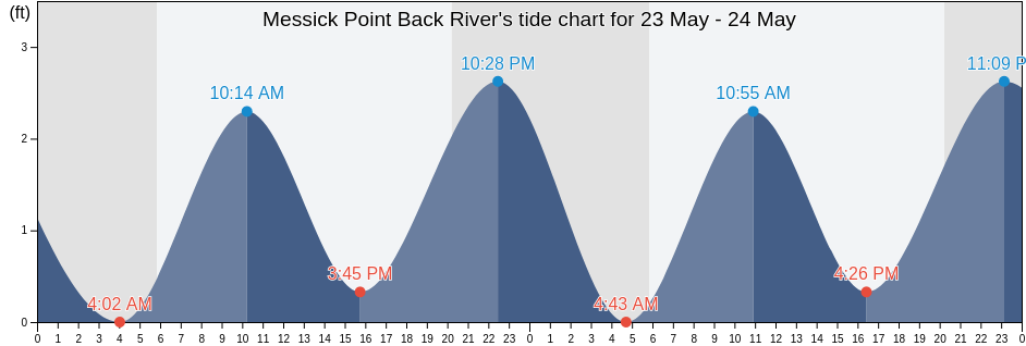 Messick Point Back River, City of Poquoson, Virginia, United States tide chart