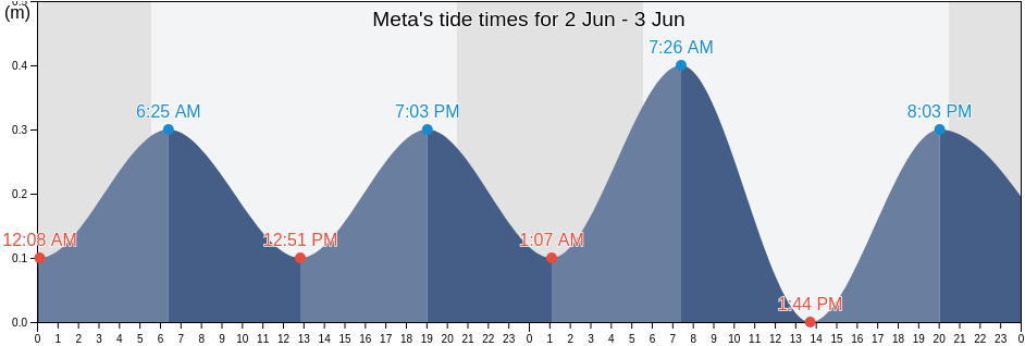 Meta, Napoli, Campania, Italy tide chart