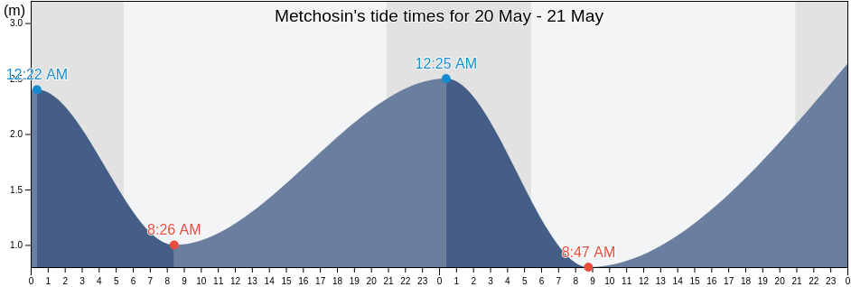 Metchosin, Capital Regional District, British Columbia, Canada tide chart