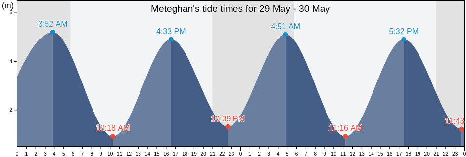 Meteghan, Nova Scotia, Canada tide chart