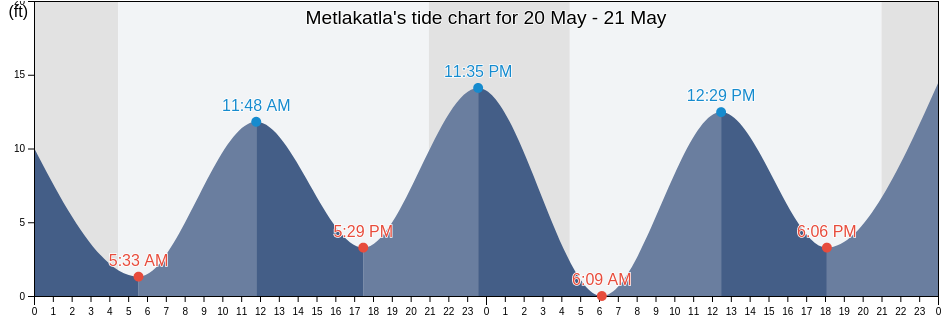 Metlakatla, Prince of Wales-Hyder Census Area, Alaska, United States tide chart