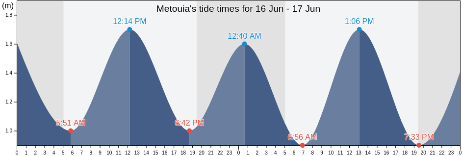 Metouia, Qabis, Tunisia tide chart