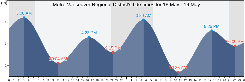 Metro Vancouver Regional District, British Columbia, Canada tide chart